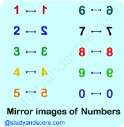 Mirror images, general aptitude, non verbal reasoning, clock based, figure based, alpha numeric, alphabet,number based, mirror reflections, inversion